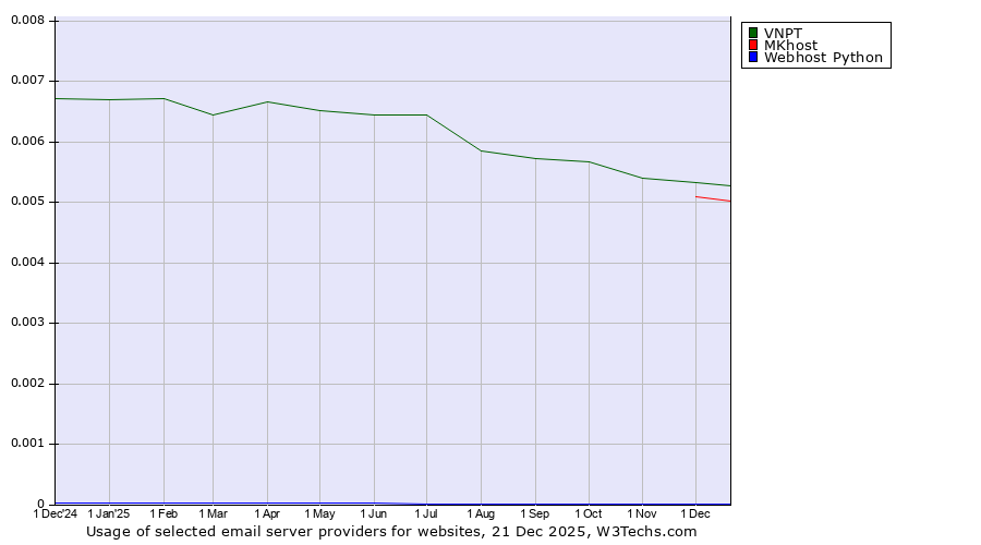 Historical trends in the usage of VNPT vs. MKhost vs. Webhost Python