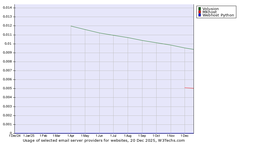 Historical trends in the usage of Volusion vs. MKhost vs. Webhost Python