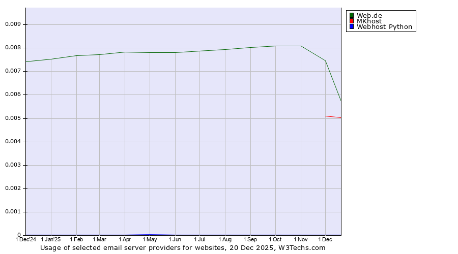 Historical trends in the usage of Web.de vs. MKhost vs. Webhost Python