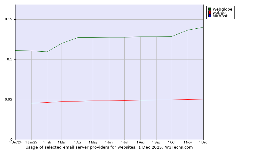 Historical trends in the usage of Webglobe vs. webgo vs. MKhost