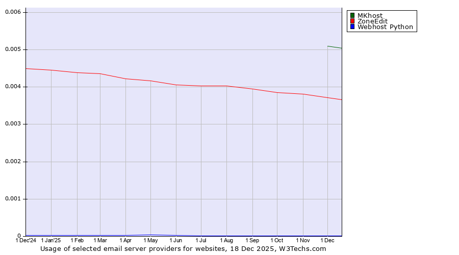Historical trends in the usage of MKhost vs. ZoneEdit vs. Webhost Python