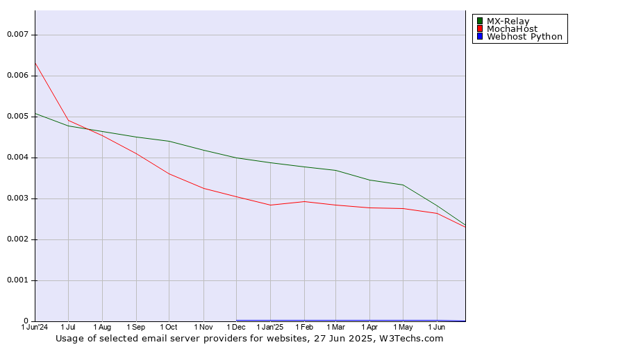 Historical trends in the usage of MX-Relay vs. MochaHost vs. Webhost Python
