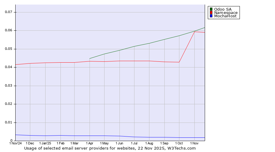Historical trends in the usage of Odoo SA vs. Namespace vs. MochaHost