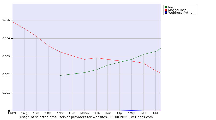 Historical trends in the usage of Neo vs. MochaHost vs. Webhost Python
