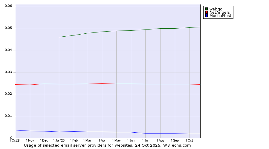 Historical trends in the usage of webgo vs. NetAngels vs. MochaHost