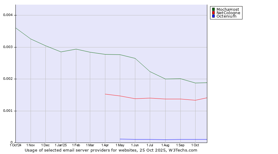 Historical trends in the usage of MochaHost vs. NetCologne vs. Octenium