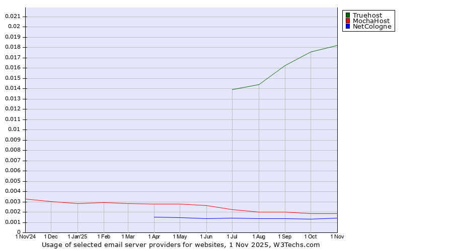 Historical trends in the usage of Truehost vs. MochaHost vs. NetCologne