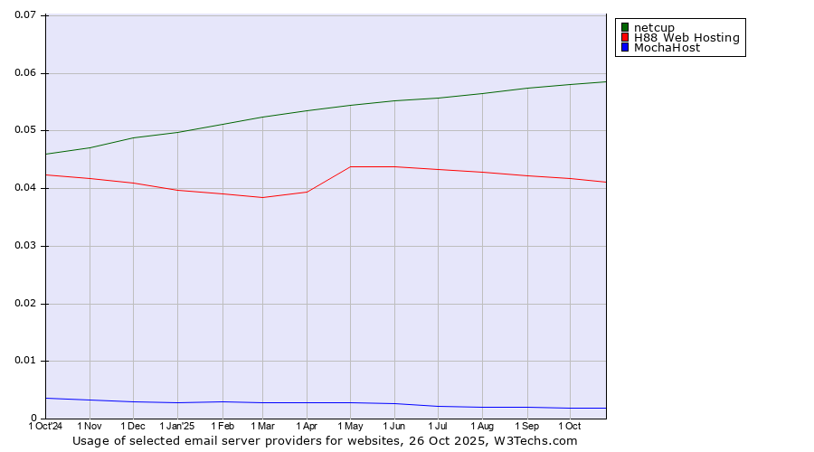Historical trends in the usage of netcup vs. H88 Web Hosting vs. MochaHost