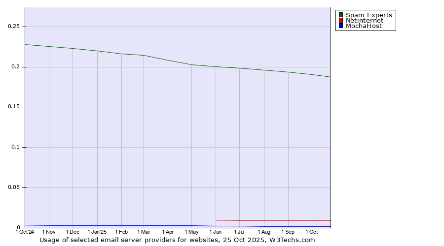 Historical trends in the usage of Spam Experts vs. Netinternet vs. MochaHost