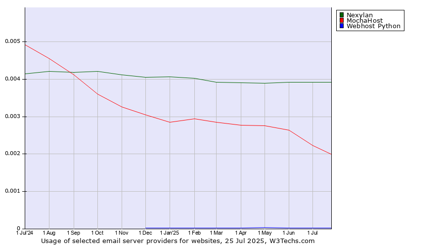 Historical trends in the usage of Nexylan vs. MochaHost vs. Webhost Python
