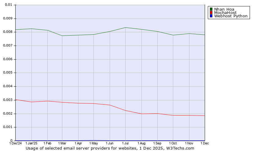 Historical trends in the usage of Nhan Hoa vs. MochaHost vs. Webhost Python
