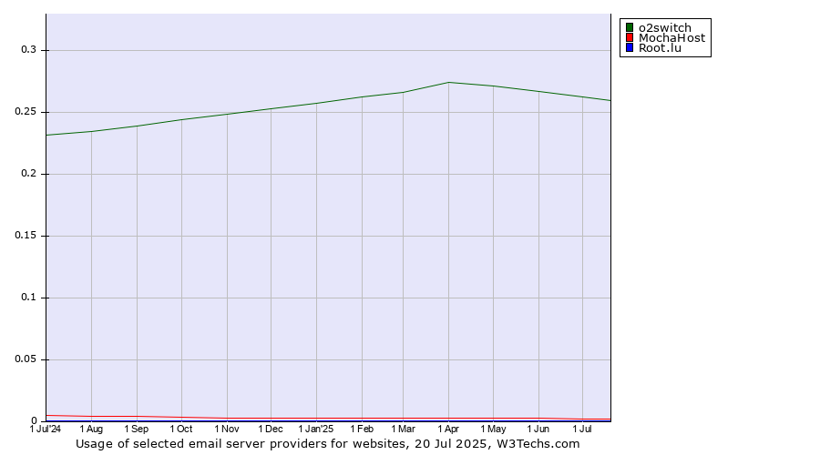 Historical trends in the usage of o2switch vs. MochaHost vs. Root.lu