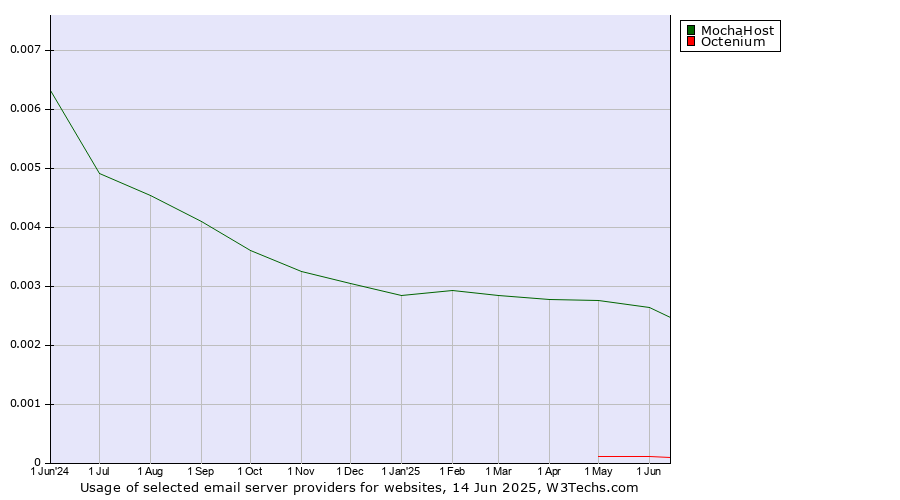 Historical trends in the usage of MochaHost vs. Octenium