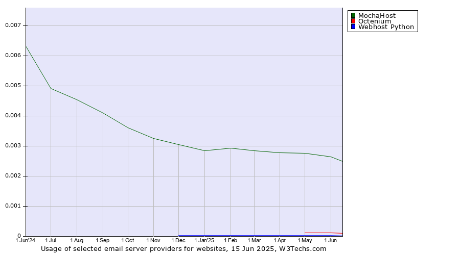 Historical trends in the usage of MochaHost vs. Octenium vs. Webhost Python