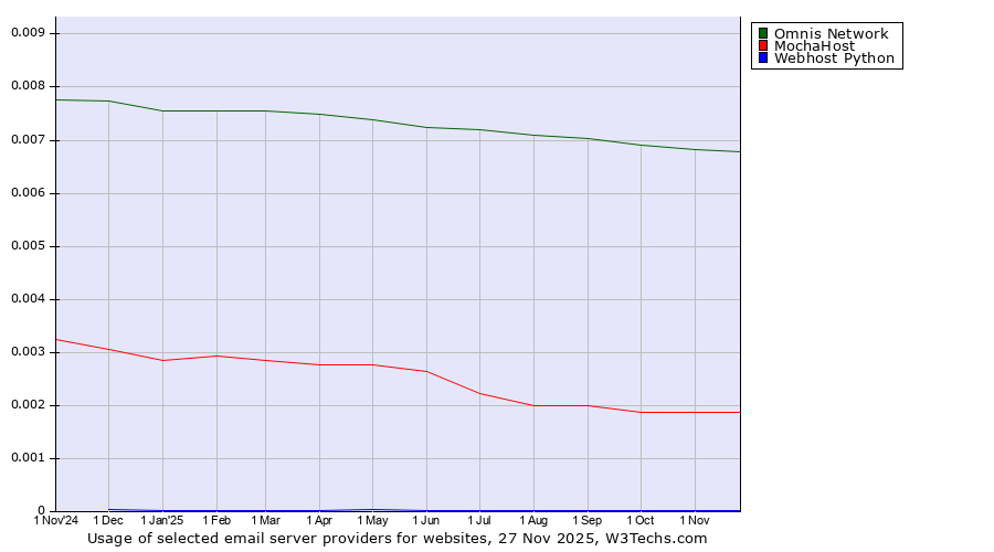 Historical trends in the usage of Omnis Network vs. MochaHost vs. Webhost Python