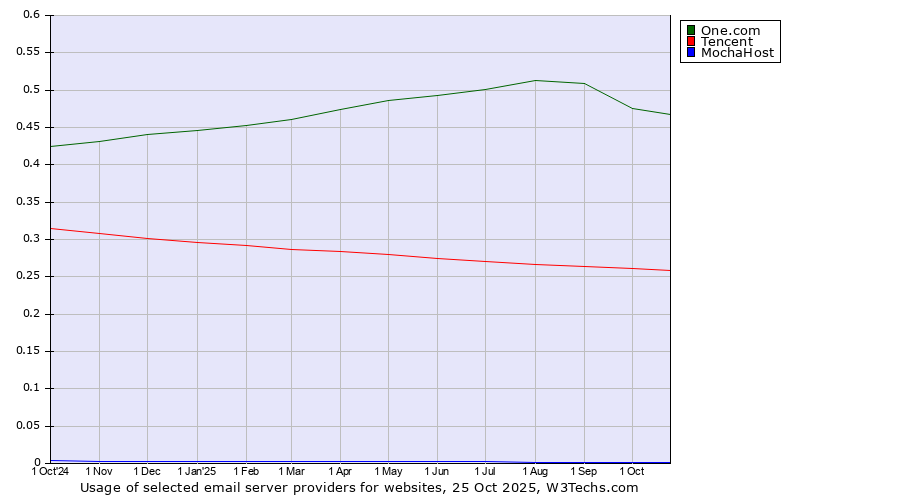Historical trends in the usage of One.com vs. Tencent vs. MochaHost