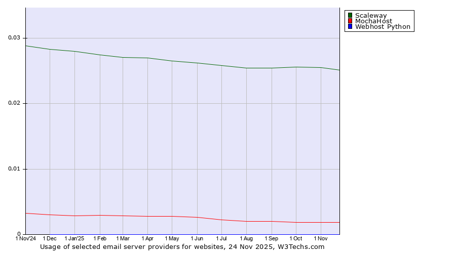 Historical trends in the usage of Scaleway vs. MochaHost vs. Webhost Python