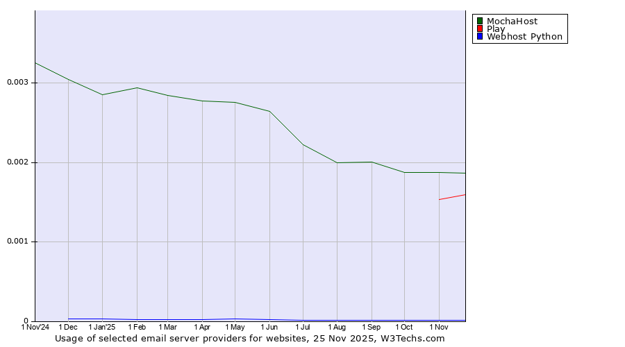 Historical trends in the usage of MochaHost vs. Play vs. Webhost Python