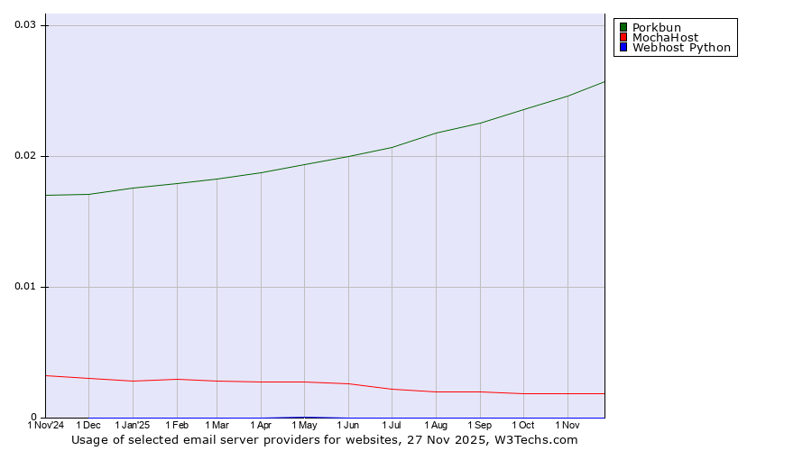 Historical trends in the usage of Porkbun vs. MochaHost vs. Webhost Python