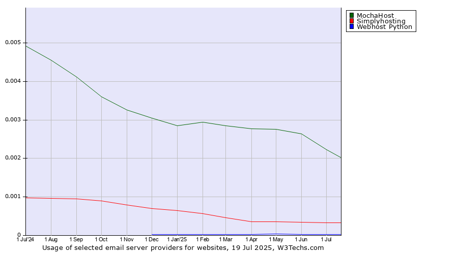 Historical trends in the usage of MochaHost vs. Simplyhosting vs. Webhost Python