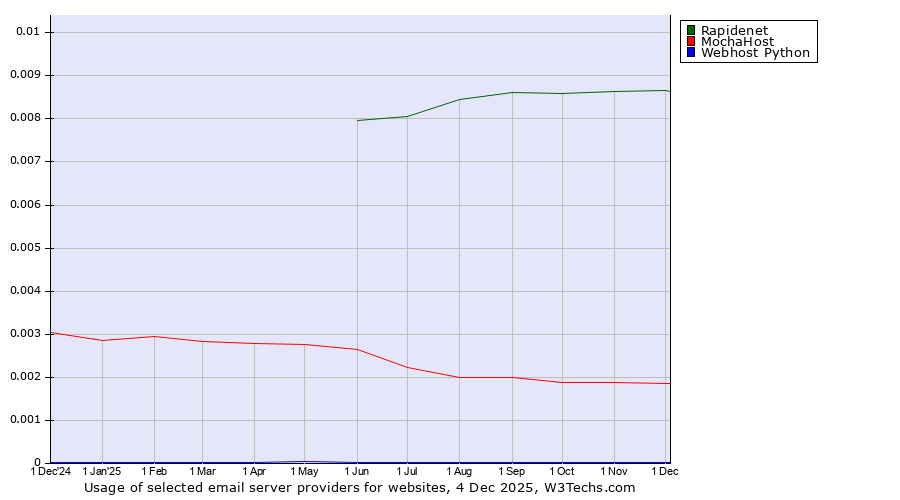 Historical trends in the usage of Rapidenet vs. MochaHost vs. Webhost Python