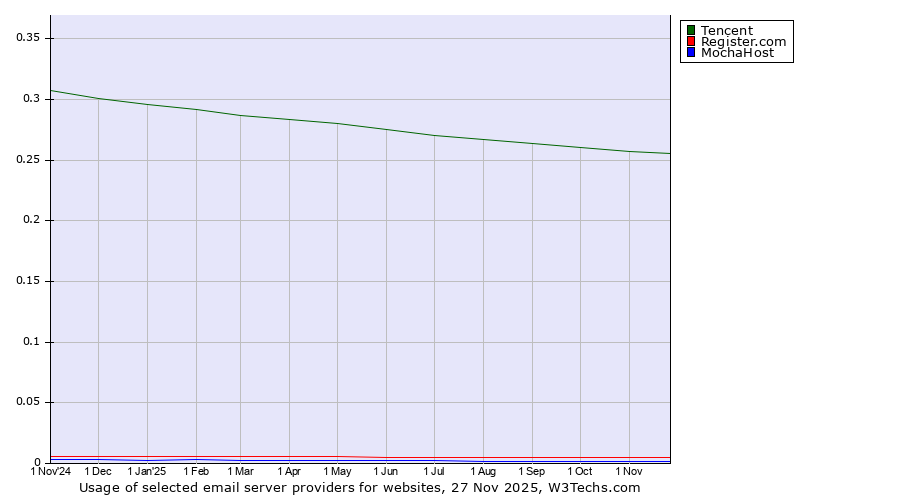 Historical trends in the usage of Tencent vs. Register.com vs. MochaHost