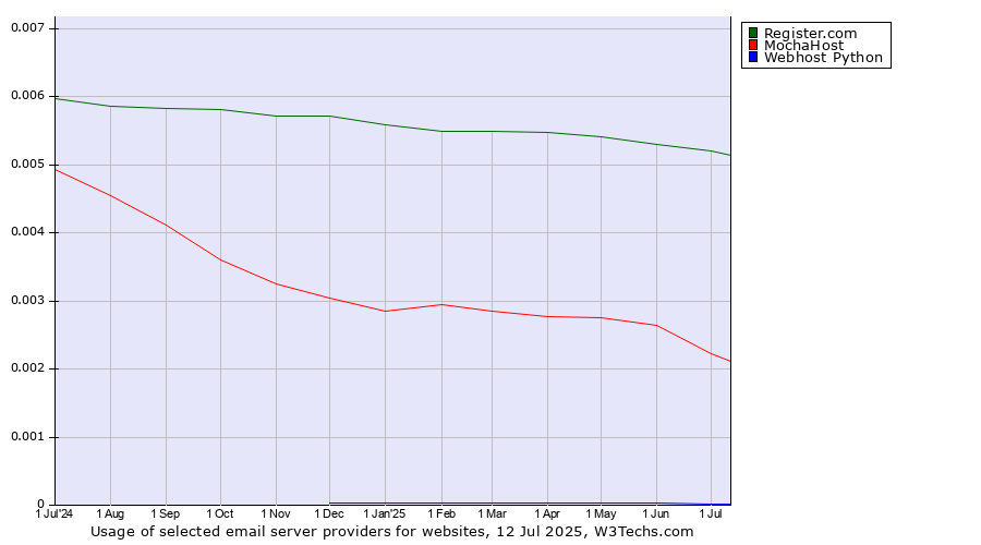 Historical trends in the usage of Register.com vs. MochaHost vs. Webhost Python