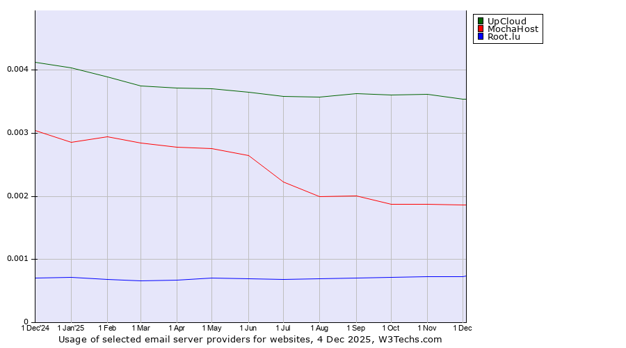 Historical trends in the usage of UpCloud vs. MochaHost vs. Root.lu