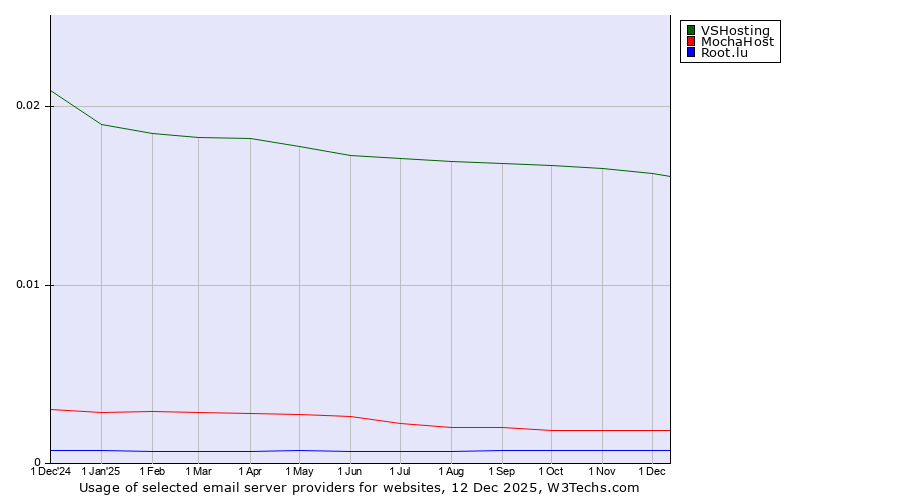 Historical trends in the usage of VSHosting vs. MochaHost vs. Root.lu