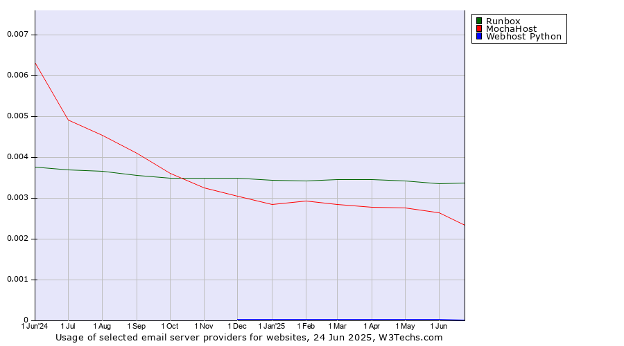 Historical trends in the usage of Runbox vs. MochaHost vs. Webhost Python