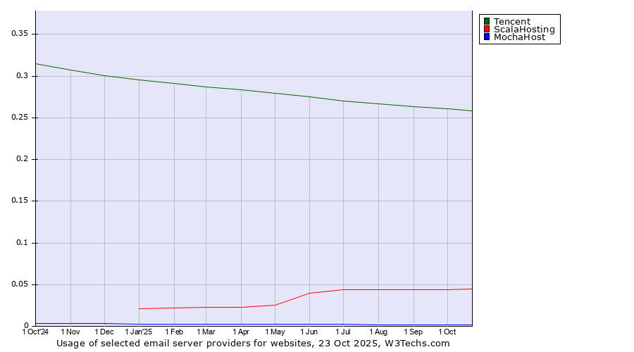 Historical trends in the usage of Tencent vs. ScalaHosting vs. MochaHost