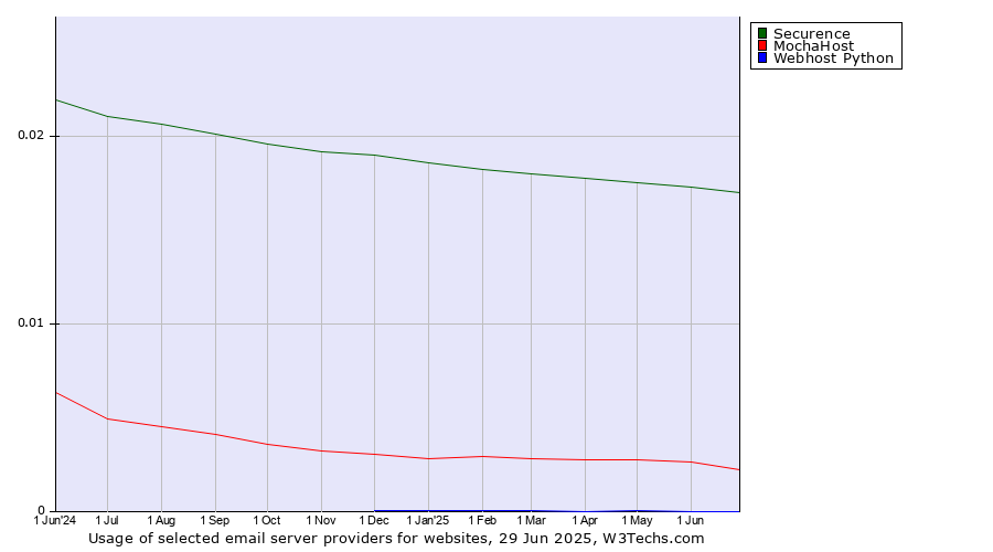 Historical trends in the usage of Securence vs. MochaHost vs. Webhost Python