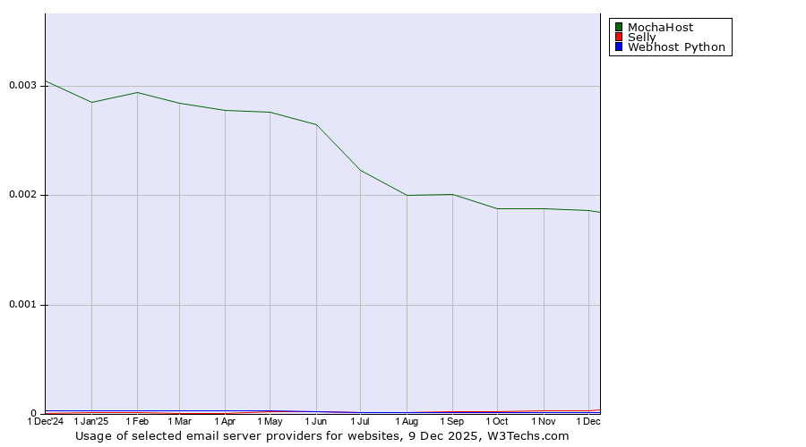 Historical trends in the usage of MochaHost vs. Selly vs. Webhost Python