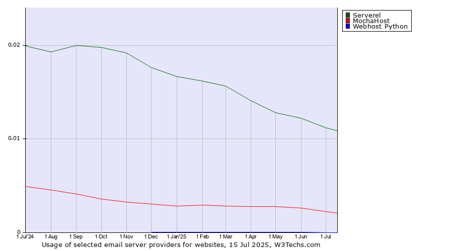 Historical trends in the usage of Serverel vs. MochaHost vs. Webhost Python