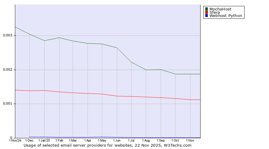 Historical trends in the usage of MochaHost vs. Sfera vs. Webhost Python