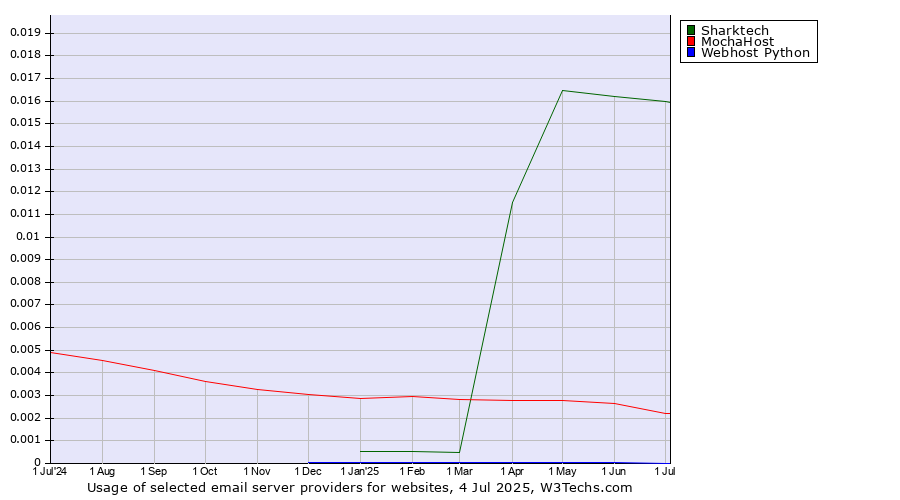 Historical trends in the usage of Sharktech vs. MochaHost vs. Webhost Python