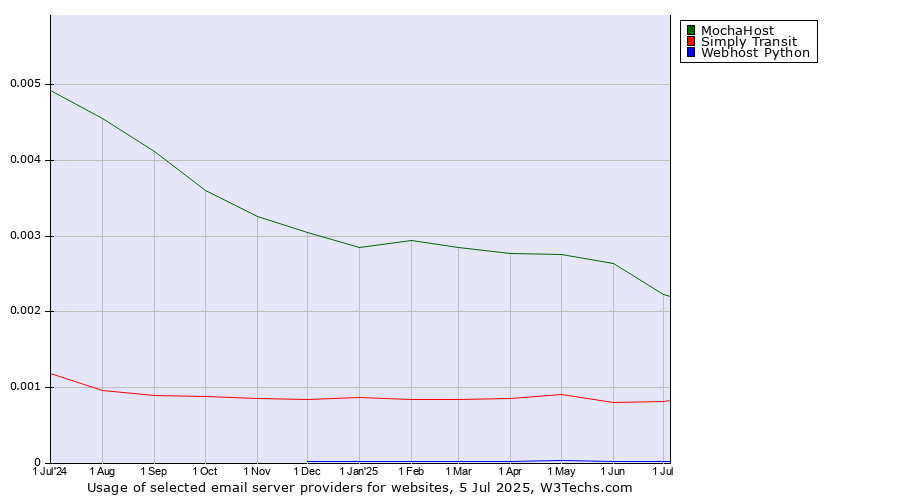 Historical trends in the usage of MochaHost vs. Simply Transit vs. Webhost Python