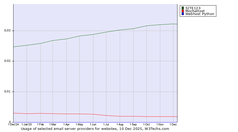 Historical trends in the usage of SITE123 vs. MochaHost vs. Webhost Python