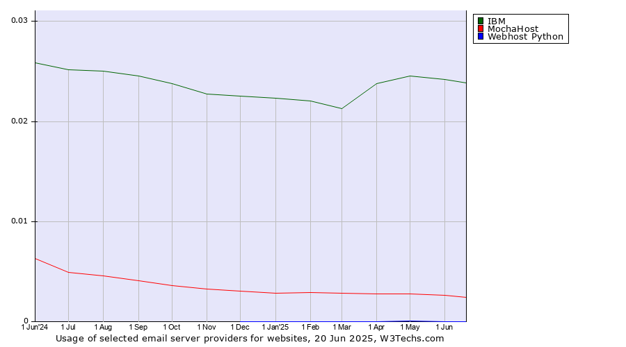 Historical trends in the usage of IBM vs. MochaHost vs. Webhost Python