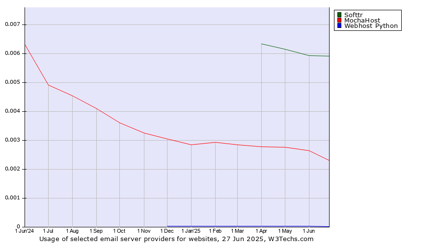 Historical trends in the usage of Softtr vs. MochaHost vs. Webhost Python
