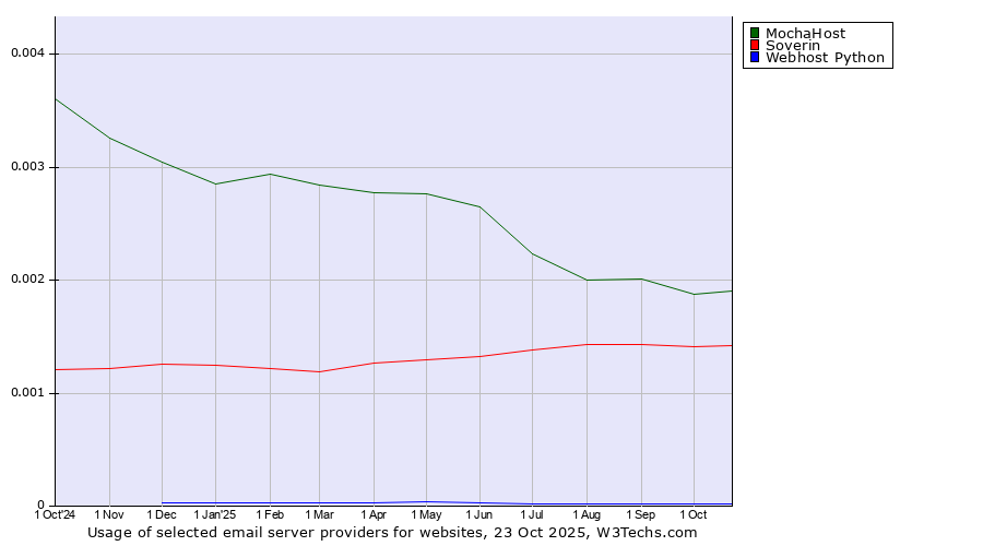 Historical trends in the usage of MochaHost vs. Soverin vs. Webhost Python