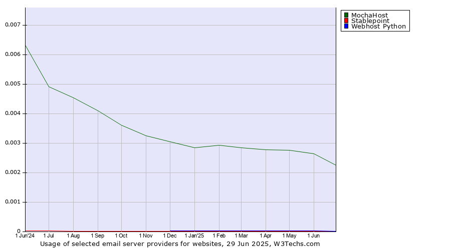 Historical trends in the usage of MochaHost vs. Stablepoint vs. Webhost Python
