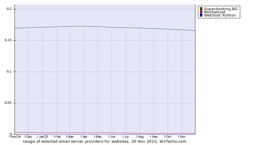 Historical trends in the usage of SuperHosting.BG vs. MochaHost vs. Webhost Python