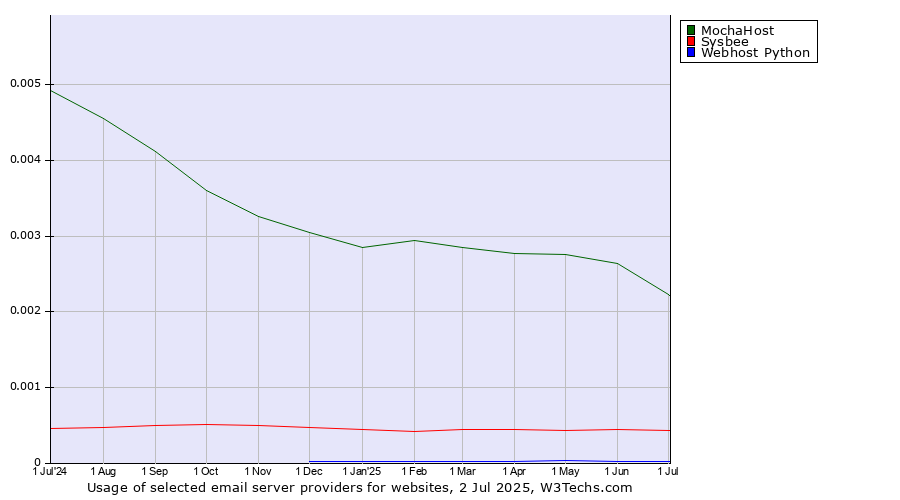 Historical trends in the usage of MochaHost vs. Sysbee vs. Webhost Python