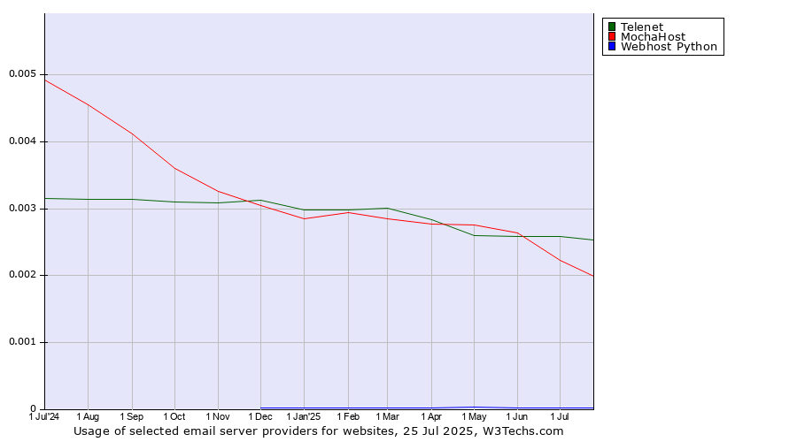 Historical trends in the usage of Telenet vs. MochaHost vs. Webhost Python