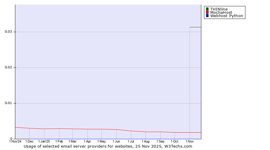 Historical trends in the usage of THINline vs. MochaHost vs. Webhost Python