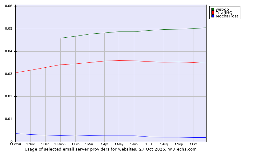 Historical trends in the usage of webgo vs. TitanHQ vs. MochaHost