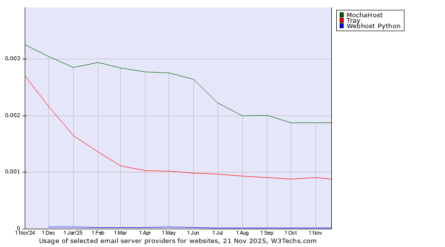 Historical trends in the usage of MochaHost vs. Tray vs. Webhost Python