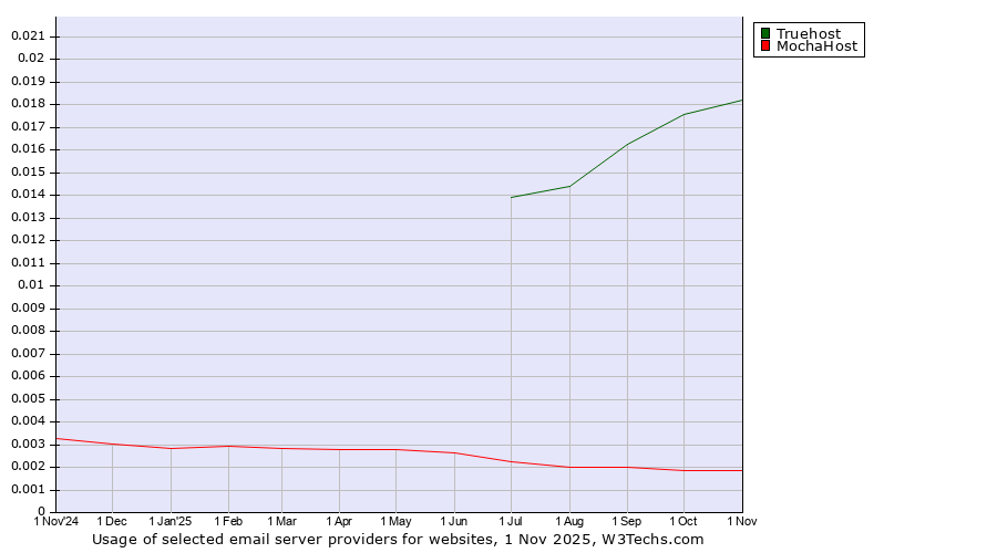 Historical trends in the usage of Truehost vs. MochaHost