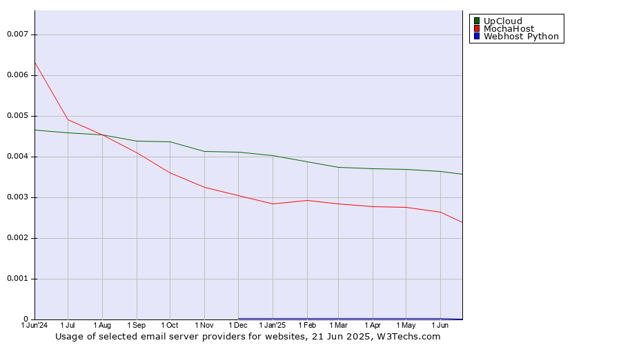 Historical trends in the usage of UpCloud vs. MochaHost vs. Webhost Python